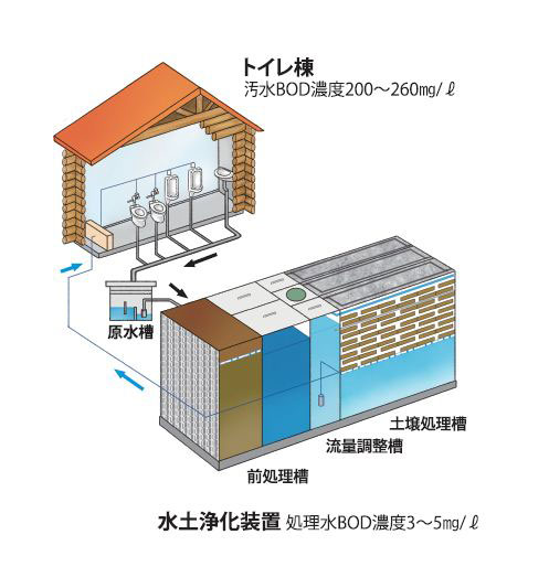 水土浄化システムの優位性について