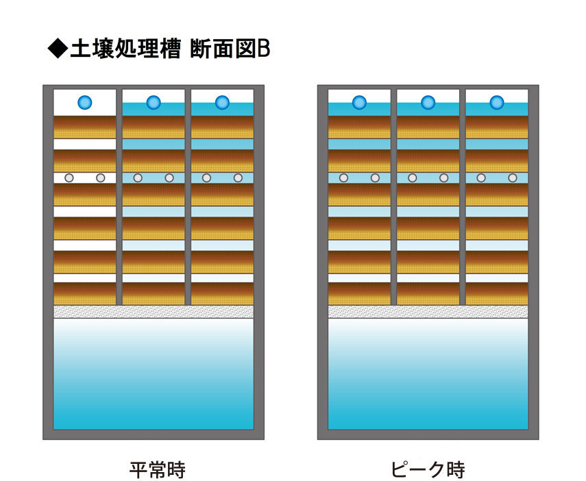 土壌処理槽　断面図　B